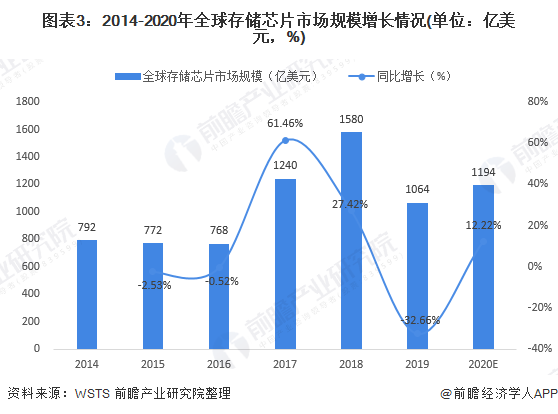 图表3：2014-2020年全球存储芯片市场规模增长情况(单位：亿美元，%)