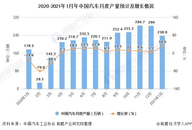 2020-2021年1月年中国汽车月度产量统计及增长情况