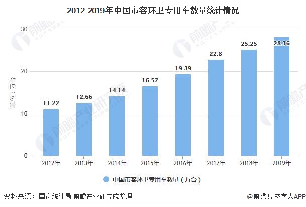 2012-2019年中国市容环卫专用车数量统计情况