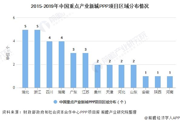 2015-2019年中国重点产业新城PPP项目区域分布情况