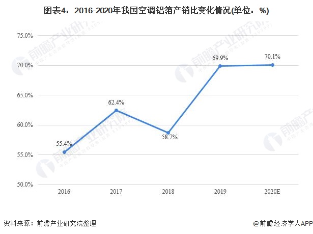 图表4：2016-2020年我国空调铝箔产销比变化情况(单位：%)