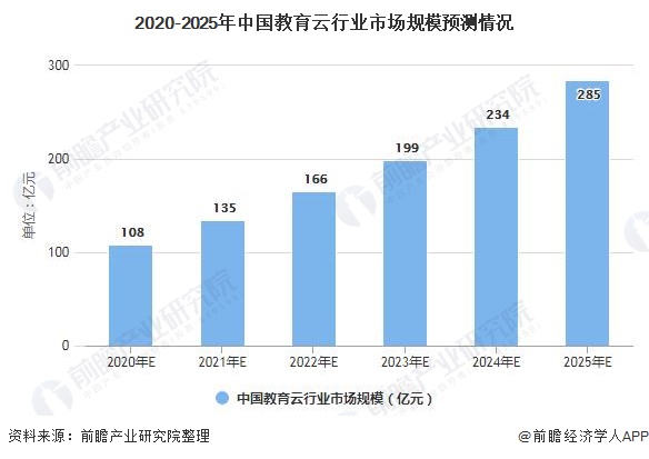 2020-2025年中国教育云行业市场规模预测情况