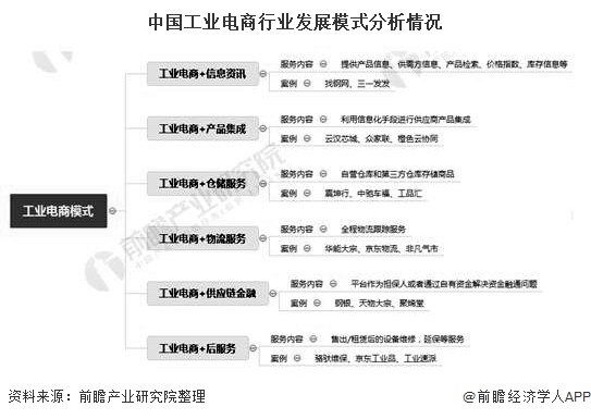 中国工业电商行业发展模式分析情况