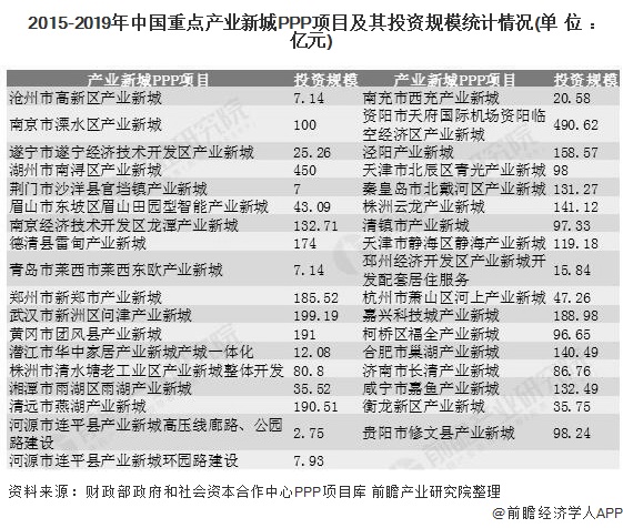 2015-2019年中国重点产业新城PPP项目及其投资规模统计情况(单位：亿元)