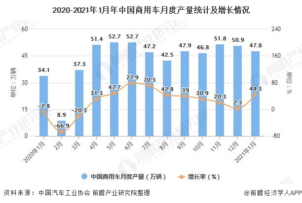 2020-2021年1月年中国商用车月度产量统计及增长情况