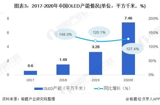 图表3：2017-2020年中国OLED产能情况(单位：平方千米，%)