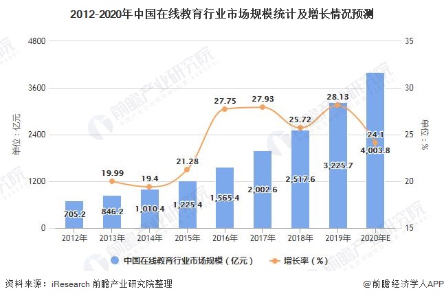 2012-2020年中国在线教育行业市场规模统计及增长情况预测