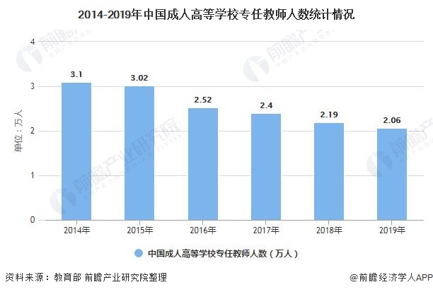 2014-2019年中国成人高等学校专任教师人数统计情况