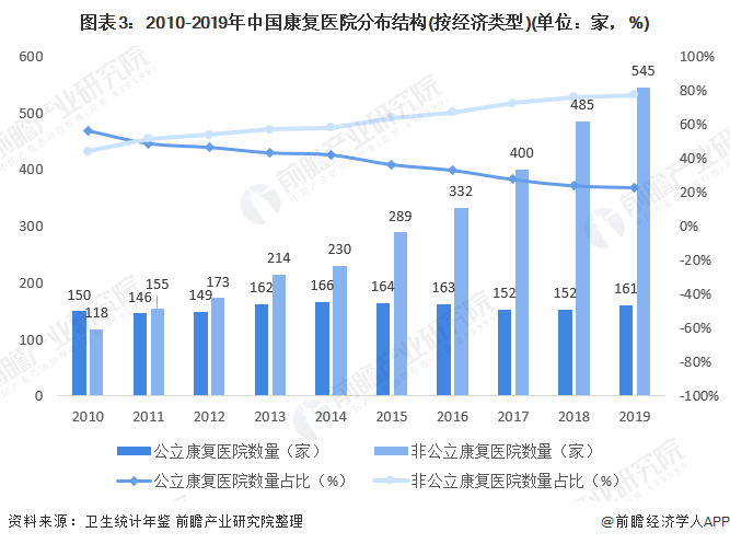 图表3：2010-2019年中国康复医院分布结构(按经济类型)(单位：家，%)