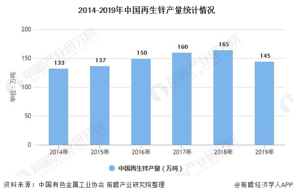 2014-2019年中国再生锌产量统计情况