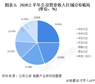 图表3：2020上半年公司营业收入区域分布格局(单位：%)