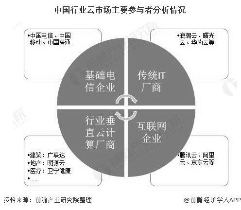 中国行业云市场主要参与者分析情况
