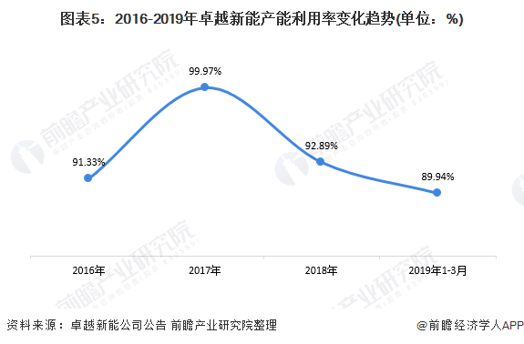 图表5：2016-2019年卓越新能产能利用率变化趋势(单位：%)