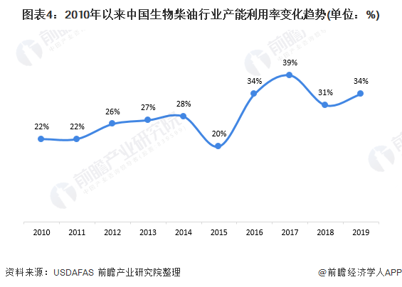 图表4：2010年以来中国生物柴油行业产能利用率变化趋势(单位：%)