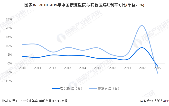 图表8：2010-2019年中国康复医院与其他医院毛利率对比(单位：%)