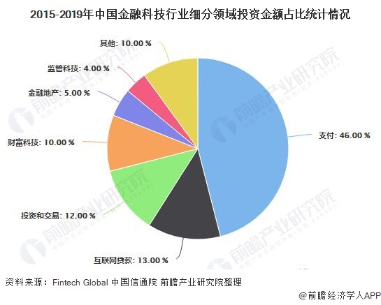 2015-2019年中国金融科技行业细分领域投资金额占比统计情况
