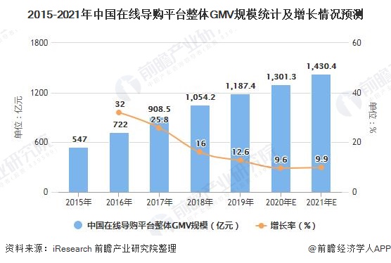 2015-2021年中国在线导购平台整体GMV规模统计及增长情况预测