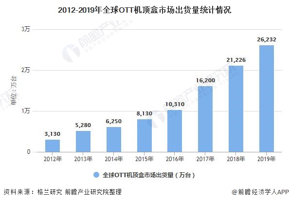 2012-2019年全球OTT机顶盒市场出货量统计情况