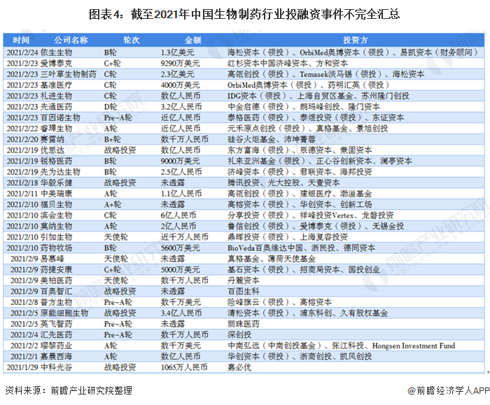 图表4：截至2021年中国生物制药行业投融资事件不完全汇总