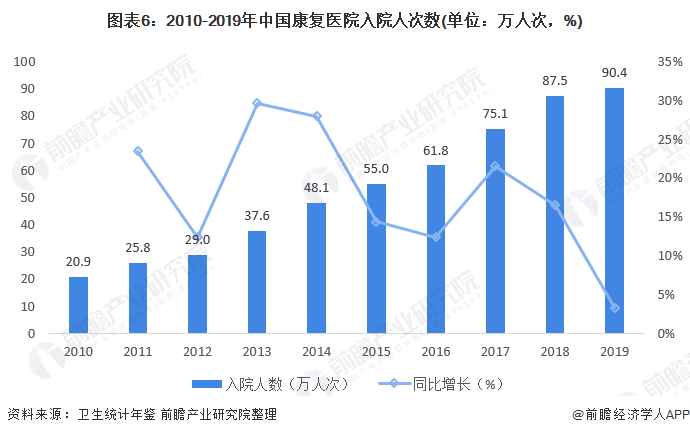 图表6：2010-2019年中国康复医院入院人次数(单位：万人次，%)