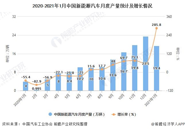 2020-2021年1月中国新能源汽车月度产量统计及增长情况
