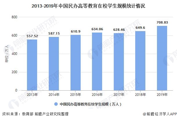 2013-2019年中国民办高等教育在校学生规模统计情况