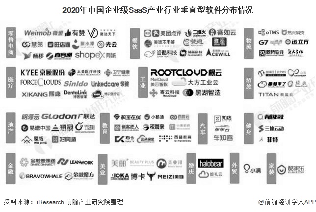 2020年中国企业级SaaS产业行业垂直型软件分布情况