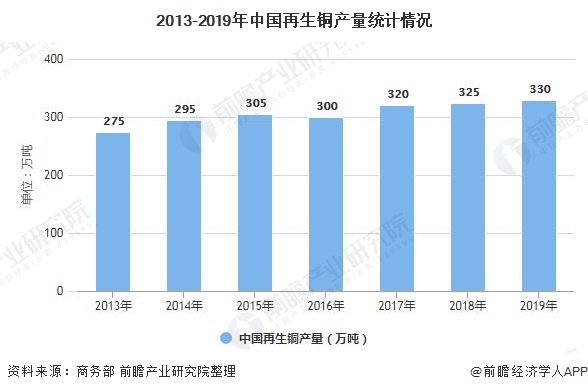 2013-2019年中国再生铜产量统计情况