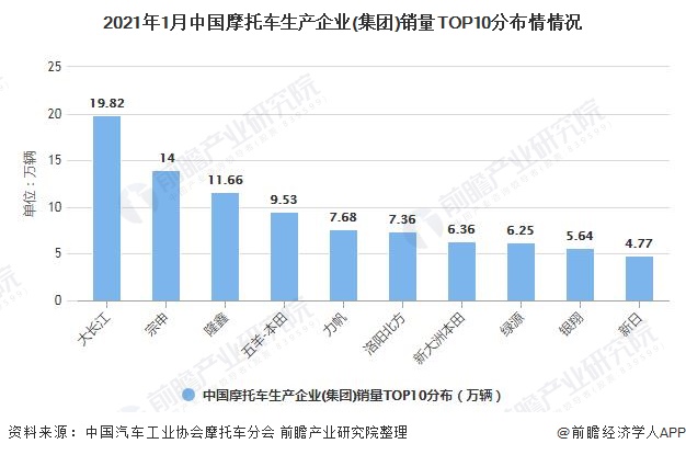2021年1月中国摩托车生产企业(集团)销量TOP10分布情情况