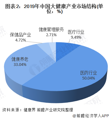 图表2：2019年中国大健康产业市场结构(单位：%)