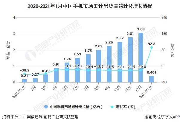 2020-2021年1月中国手机市场累计出货量统计及增长情况