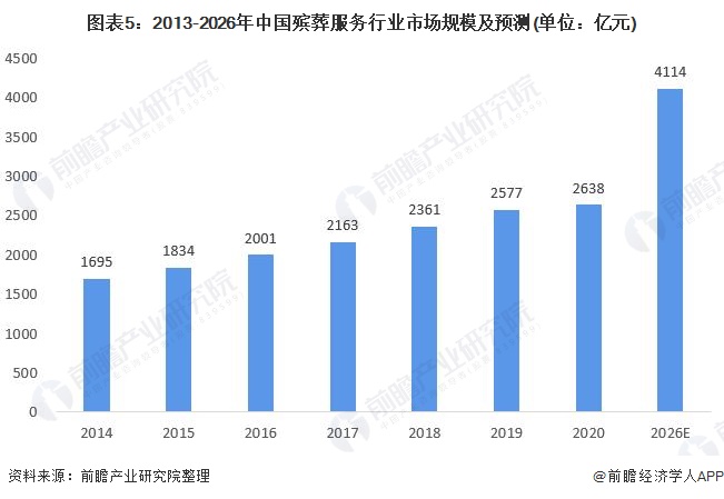 图表5：2013-2026年中国殡葬服务行业市场规模及预测(单位：亿元)
