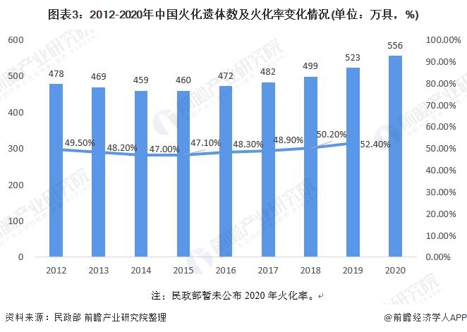 图表3：2012-2020年中国火化遗体数及火化率变化情况(单位：万具，%)