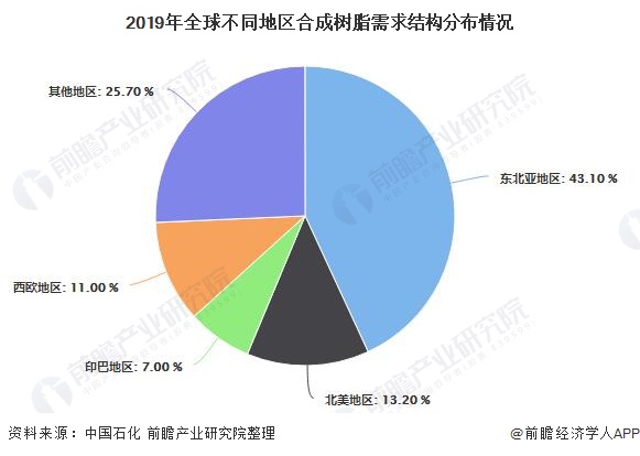 2019年全球不同地区合成树脂需求结构分布情况