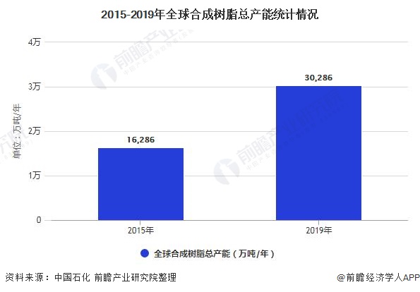 2015-2019年全球合成树脂总产能统计情况