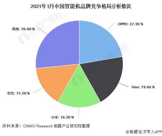 2021年1月中国智能机品牌竞争格局分析情况