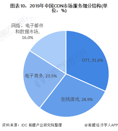 图表10：2019年中国CDN市场服务细分结构(单位：%)