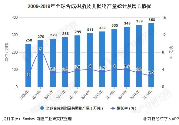 2009-2019年全球合成树脂及共聚物产量统计及增长情况