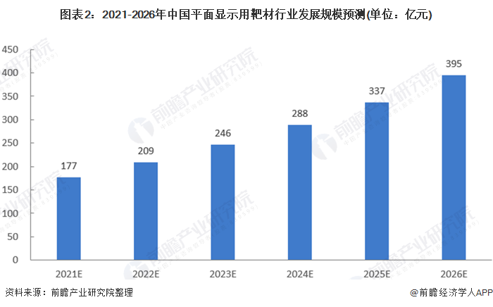 图表2：2021-2026年中国平面显示用靶材行业发展规模预测(单位：亿元)