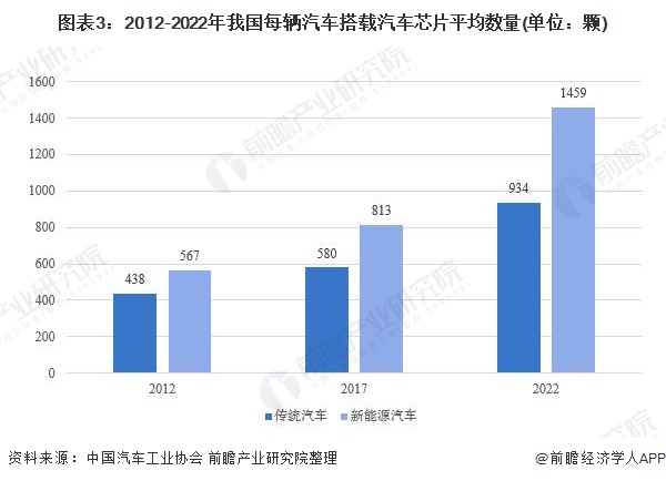 图表3：2012-2022年我国每辆汽车搭载汽车芯片平均数量(单位：颗)