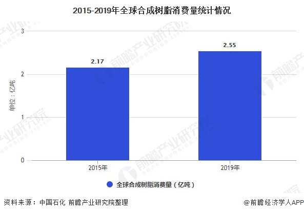 2015-2019年全球合成树脂消费量统计情况
