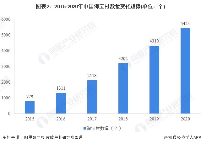 图表2：2015-2020年中国淘宝村数量变化趋势(单位：个)