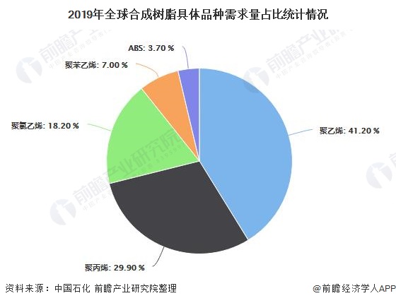 2019年全球合成树脂具体品种需求量占比统计情况