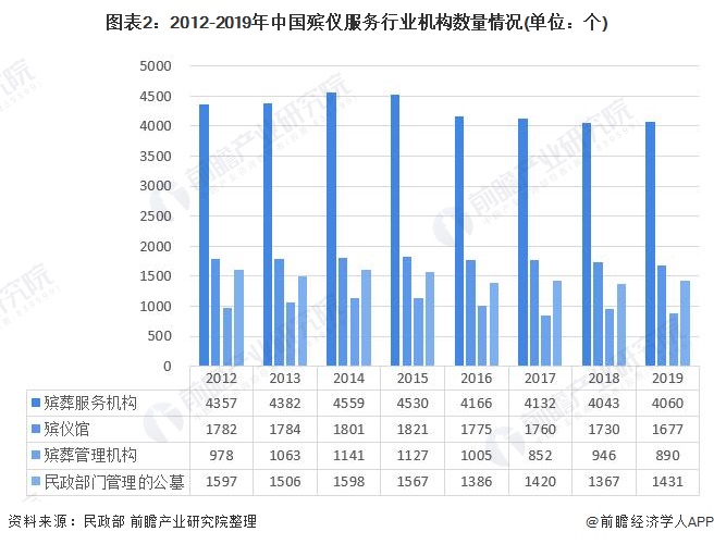 图表2：2012-2019年中国殡仪服务行业机构数量情况(单位：个)