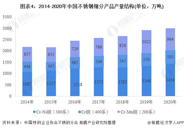 图表4：2014-2020年中国不锈钢细分产品产量结构(单位：万吨)