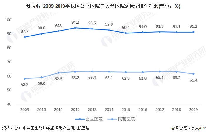 图表4：2009-2019年我国公立医院与民营医院病床使用率对比(单位：%)