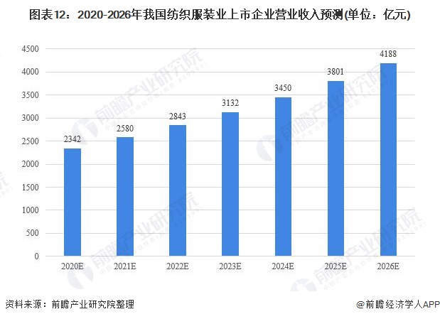 图表12：2020-2026年我国纺织服装业上市企业营业收入预测(单位：亿元)