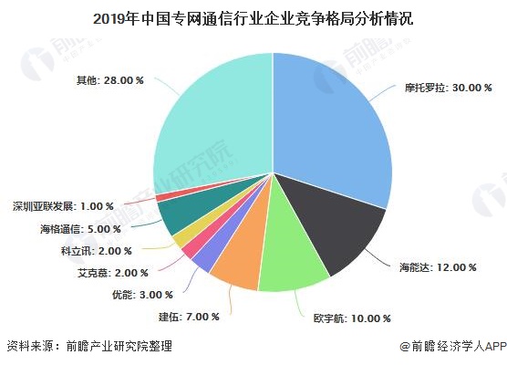 2019年中国专网通信行业企业竞争格局分析情况