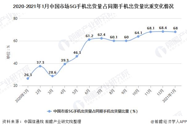 2020-2021年1月中国市场5G手机出货量占同期手机出货量比重变化情况