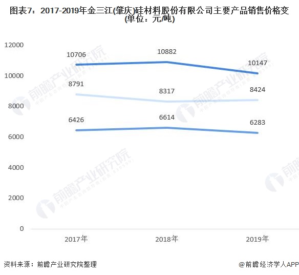 图表7：2017-2019年金三江(肇庆)硅材料股份有限公司主要产品销售价格变(单位：元/吨)